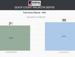 Hasil Quick Count VoxPol Pilkada Depok Supian-Chandra Unggul Atas Imam-Ririn