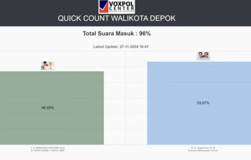 Hasil Quick Count VoxPol Pilkada Depok Supian-Chandra Unggul Atas Imam-Ririn