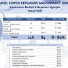 Berdasarkan hasil survei kepuasan masyarakat, kenerja pelayanan kecamatan berbek Raih predikat “Baik”