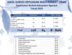 Berdasarkan hasil survei kepuasan masyarakat, kenerja pelayanan kecamatan berbek Raih predikat “Baik”