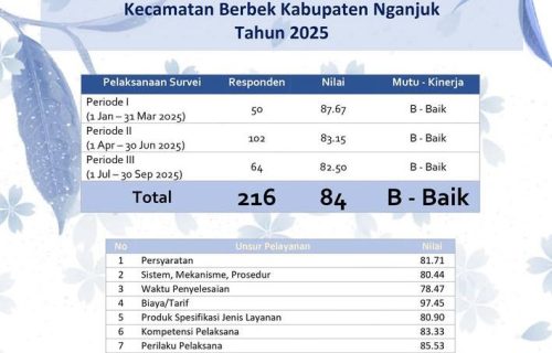 Berdasarkan hasil survei kepuasan masyarakat, kenerja pelayanan kecamatan berbek Raih predikat “Baik”