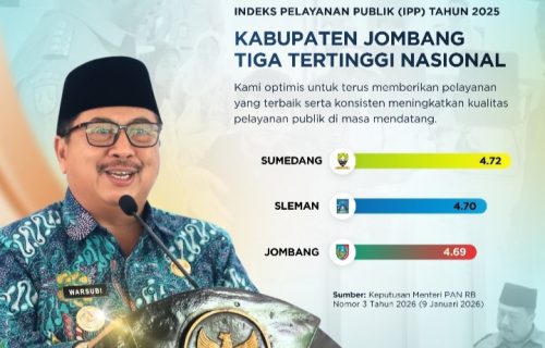 Capaian Luar Biasa, MenPAN RB Tetapkan Indeks Pelayanan Publik Kabupaten Jombang Tiga Tertinggi Nasional